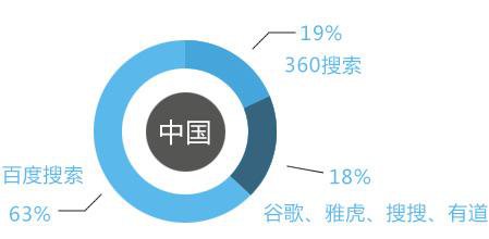 網站提交各大搜索引擎收錄入口大全