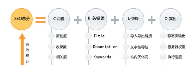 南通SEO解讀SEO優化技術公式