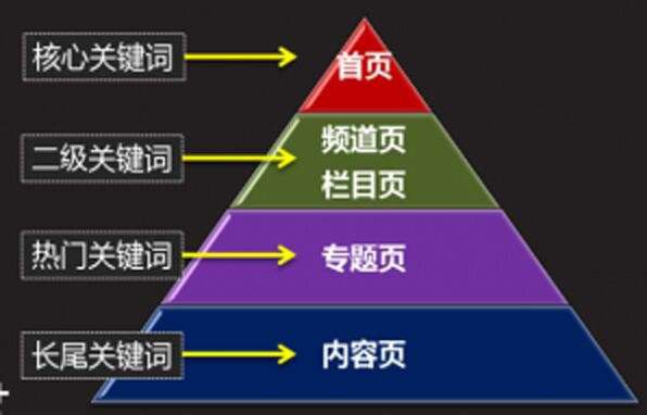 關(guān)鍵詞布局是典型的站內(nèi)SEO