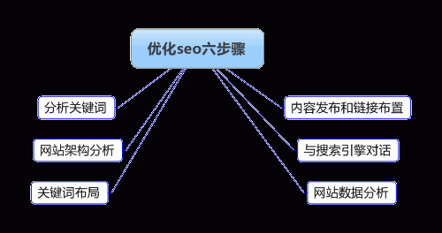 整站SEO優化步驟