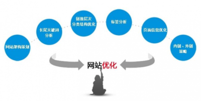 新網站搜索優化如何進行？