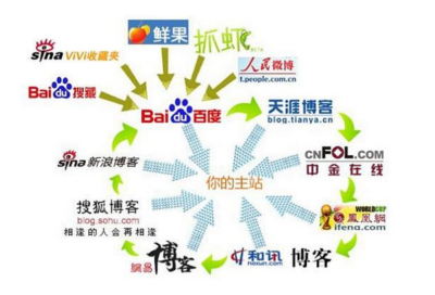 外鏈是什么意思