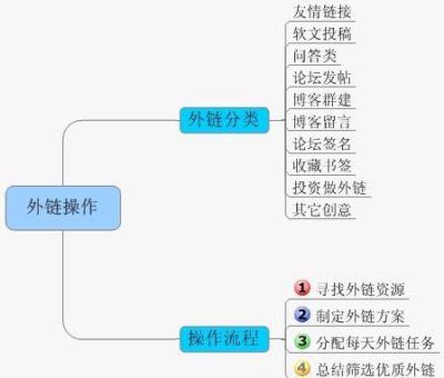 怎么給網站做外鏈