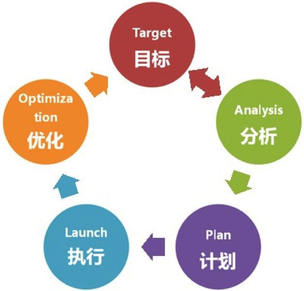 高效的搜索引擎優化方法