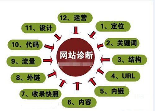 江西SEO教程講解網站SEO診斷方法