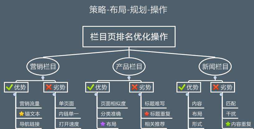 網站欄目優化