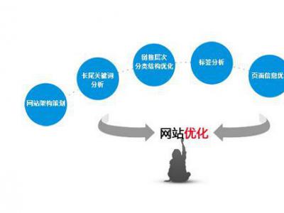 網(wǎng)站seo優(yōu)化多久才能起效果