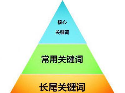 網(wǎng)站如何同時(shí)優(yōu)化多個關(guān)鍵詞？