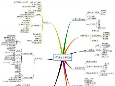 seo思維導圖讓你做科學的seo