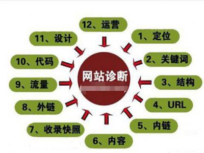 江西seo：網站seo診斷方法有哪些？