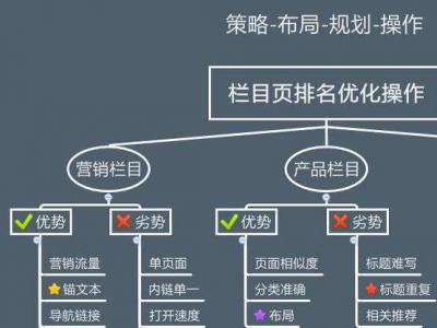 網站欄目（列表頁）如何優化？