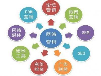網(wǎng)絡(luò)營(yíng)銷seo推廣視頻教程